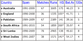 Sachin Chart One Day record against each country.gif