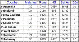 Sachin Chart Test record against each country.gif