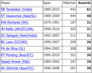 sachin Chart Most Player of the Match Awards.gif