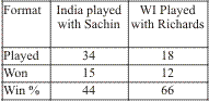 sachin-chart-sachin richards comparison.gif